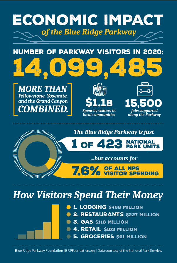 The Economic Impact Of The Blue Ridge Parkway | Blue Ridge Parkway ...